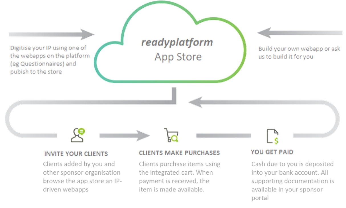 Monetize your assets